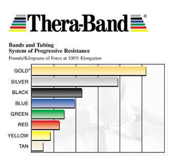 Theraband Resistance Chart